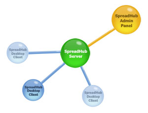 SpreadHub architecture - desktop alert and notification software