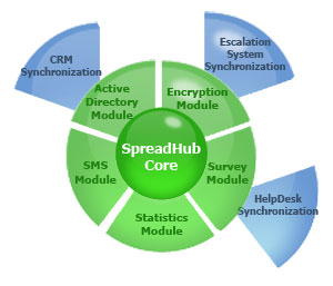 SpreadHub Modular Structure - desktop alert and notification software